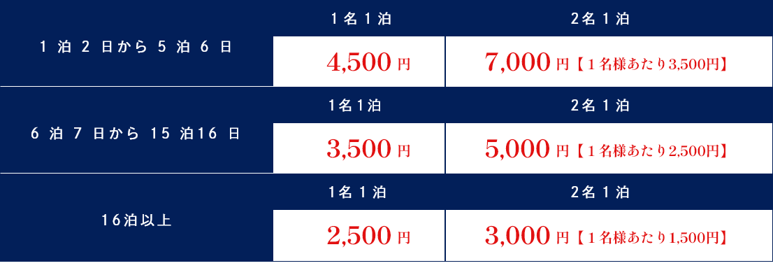 1泊2日から5泊6日:1名1泊4,500円 2名1泊7,000円【1名様あたり3,500円】 / 6泊7日から15泊16日:1名1泊3,500円 2名1泊5,000円【1名様あたり2,500円】 / 16泊以上:1名1泊2,500円 2名1泊3,000円【1名様あたり1,500円】
