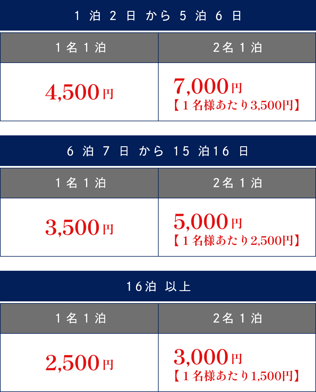 1泊2日から5泊6日:1名1泊4,500円 2名1泊7,000円【1名様あたり3,500円】 / 6泊7日から15泊16日:1名1泊3,500円 2名1泊5,000円【1名様あたり2,500円】 / 16泊以上:1名1泊2,500円 2名1泊3,000円【1名様あたり1,500円】