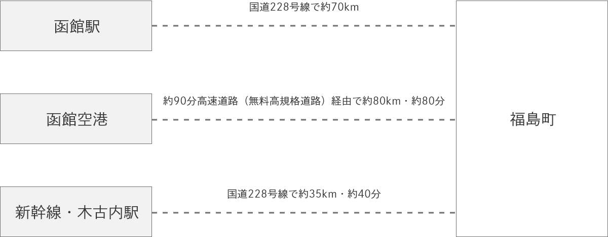 函館駅から国道228号線で約70km / 函館空港から約90分高速道路(無料高規格道路)経由で約80km・約80分 / 新幹線・木古内駅から国道228号線で約35km・約40分