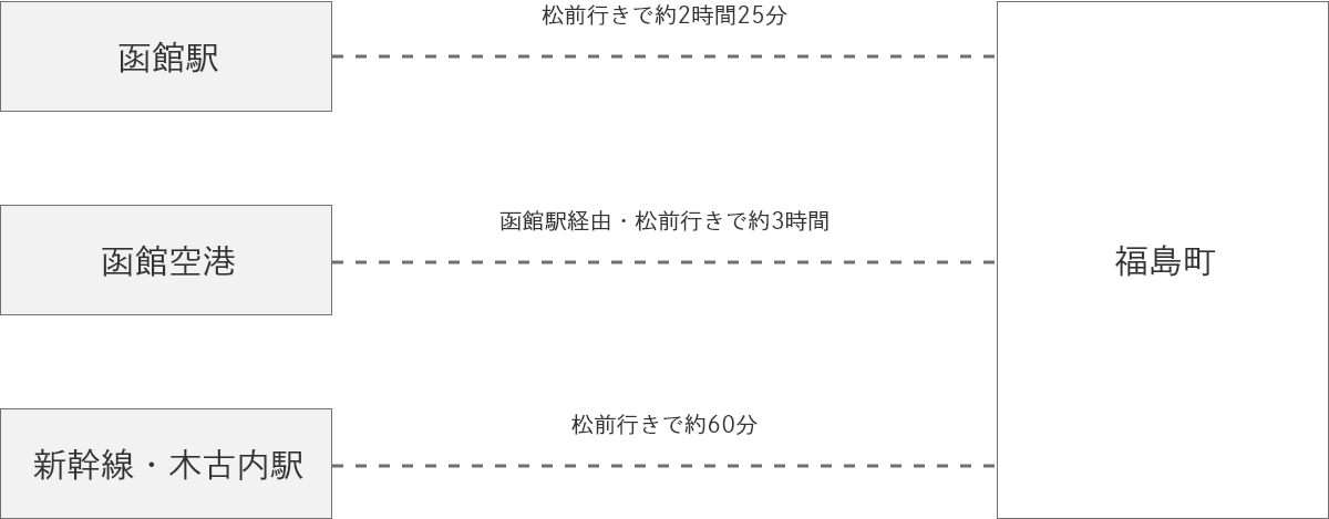 函館駅から松前行きで約2時間25分 / 函館空港から函館駅経由・松前行きで約3時間 / 新幹線・木古内駅から松前行きで約60分